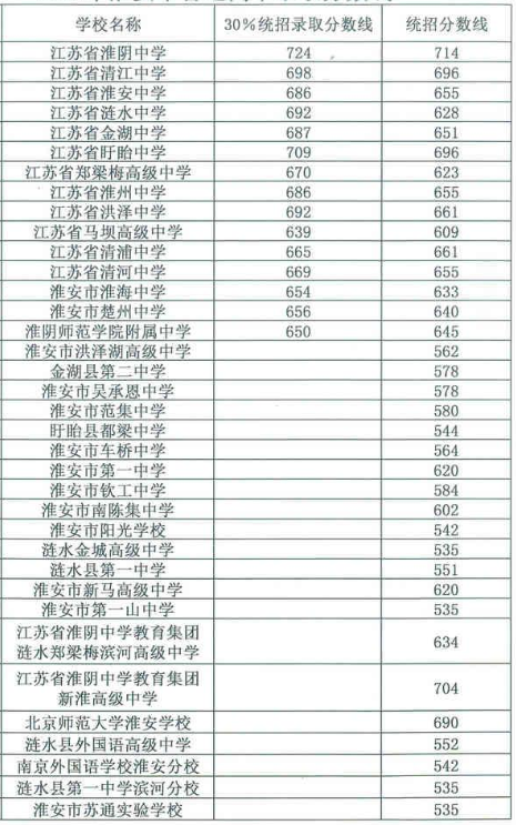 2022年普高最低分数线