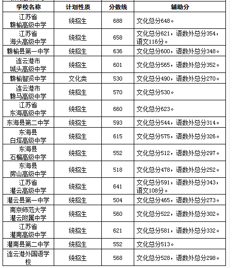 2022年普高最低分数线