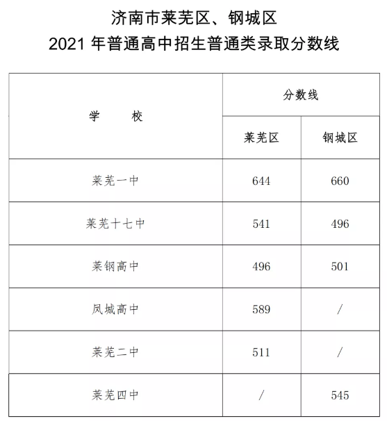 2022年普高最低分数线