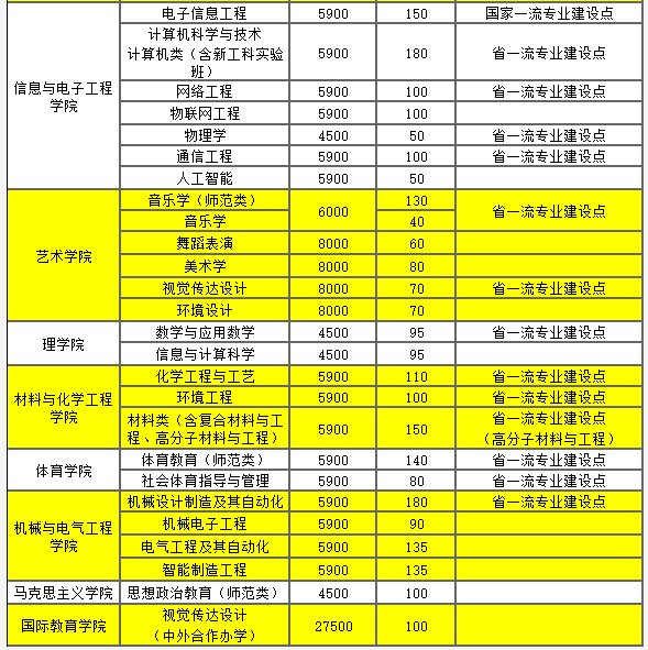 2021年湖南城市学院学费 各专业学费是多少