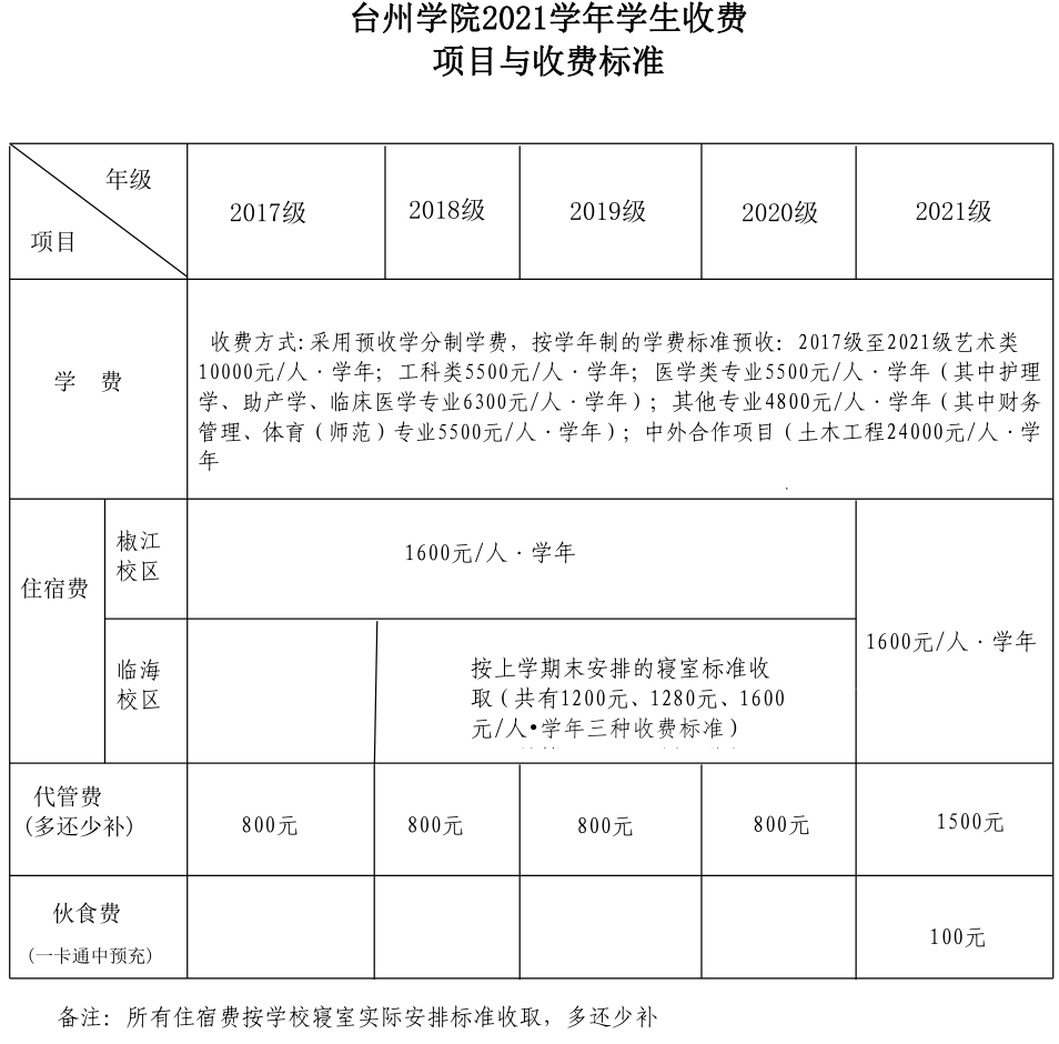 2021年台州学院学费是多少 各专业收费标准.png