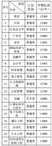 2021年湘潭大学兴湘学院学费 各专业学费是多少