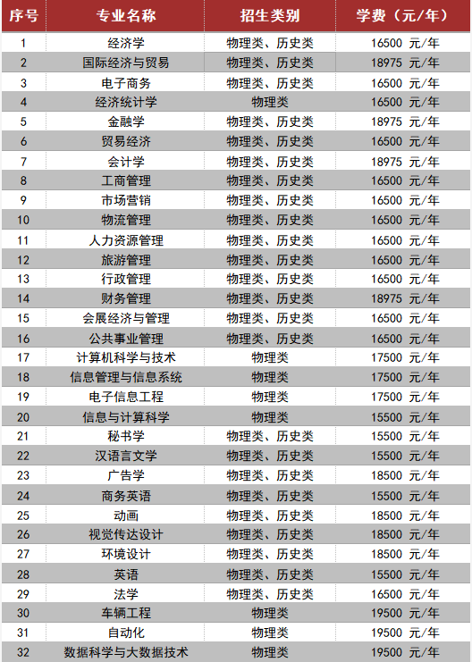 2021年湘潭理工学院学费 各专业学费是多少