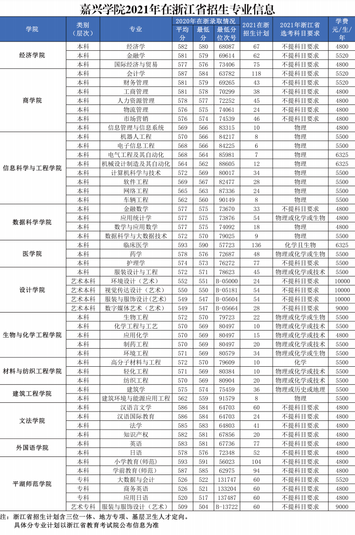 2021年嘉兴学院学费是多少 各专业收费标准.png