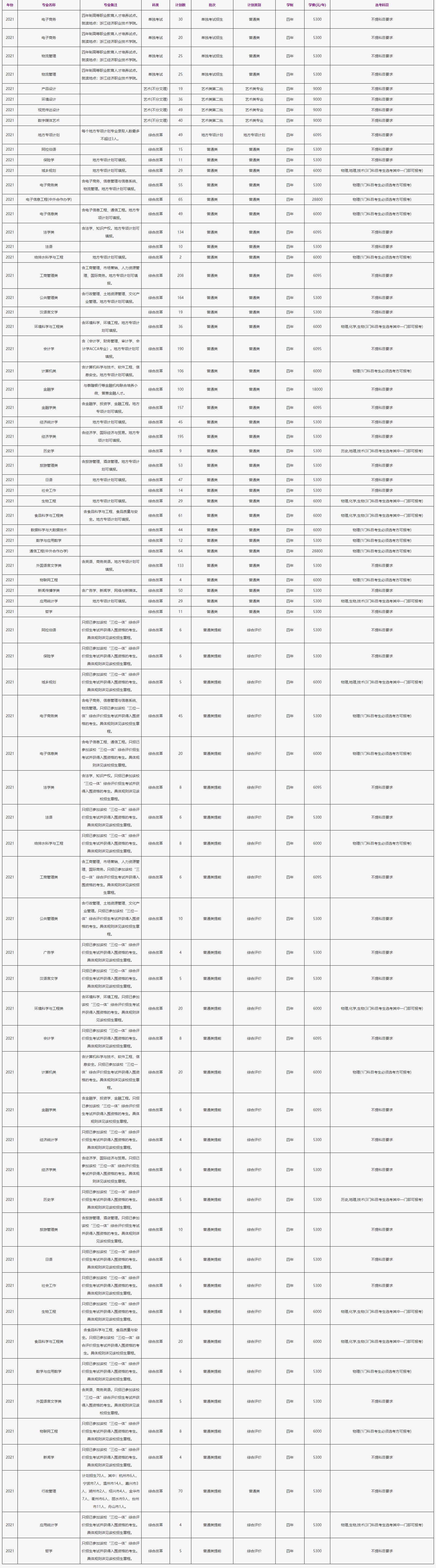 2021年浙江工商大学学费是多少 各专业收费标准.png