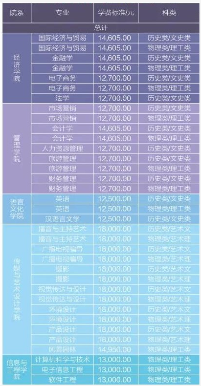 2021年中南林业科技大学涉外学院学费 各专业学费是多少