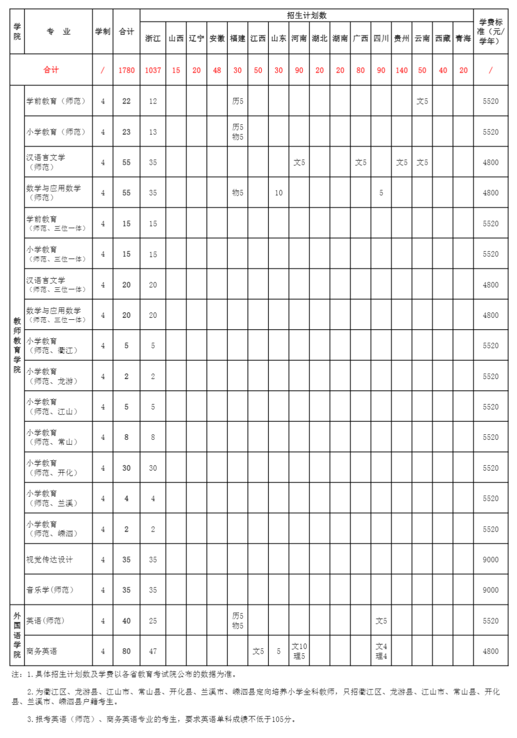 2021年衢州学院学费是多少 各专业收费标准2.png