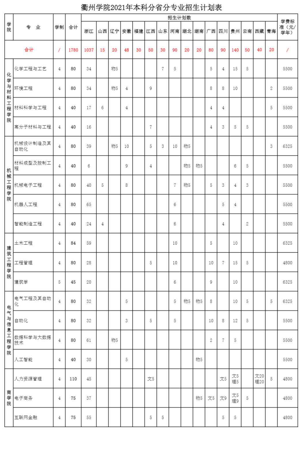 2021年衢州学院学费是多少 各专业收费标准.png