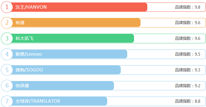 翻译笔品牌排行榜
