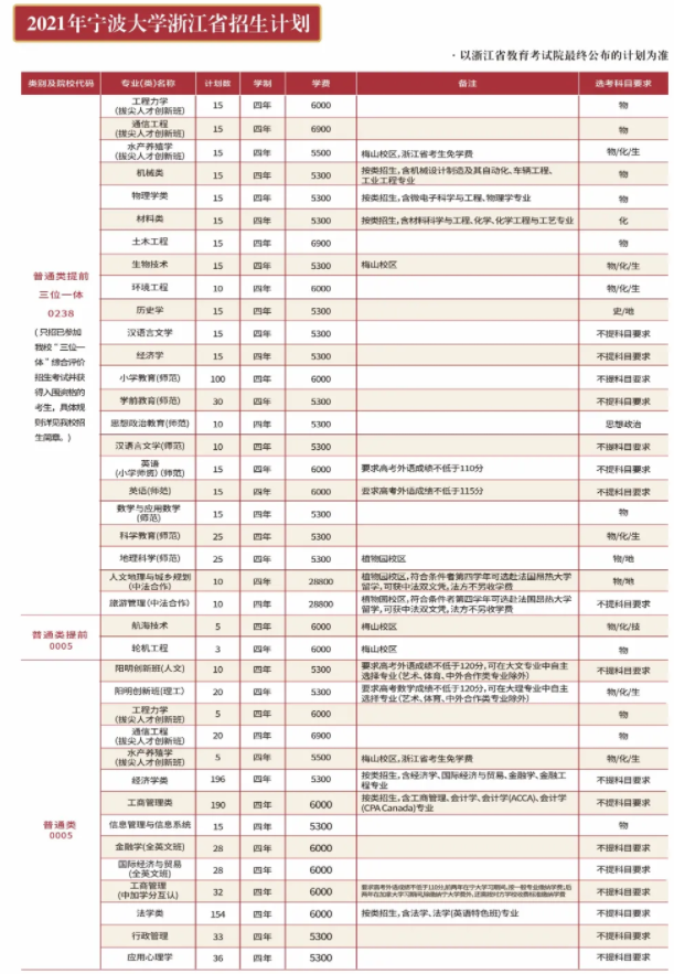 2021年宁波大学学费是多少 各专业收费标准.png