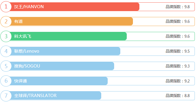 翻译笔品牌排行榜