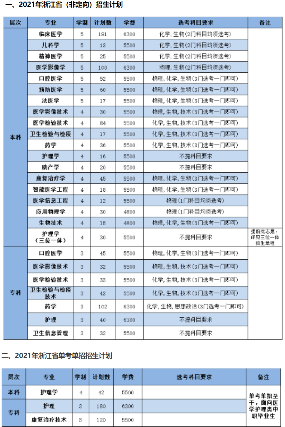 2021年杭州医学院学费是多少 各专业收费标准.png