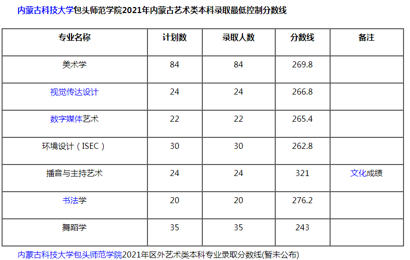 内蒙古科技大学包头师范学院2021艺术类本科录取分数线