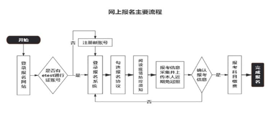 网上报名主要流程