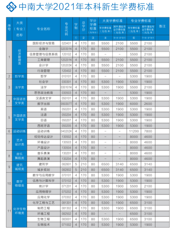 2021年中南大学学费 各专业学费是多少