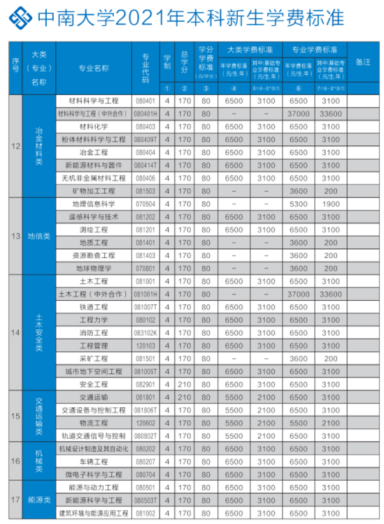 2021年中南大学学费 各专业学费是多少