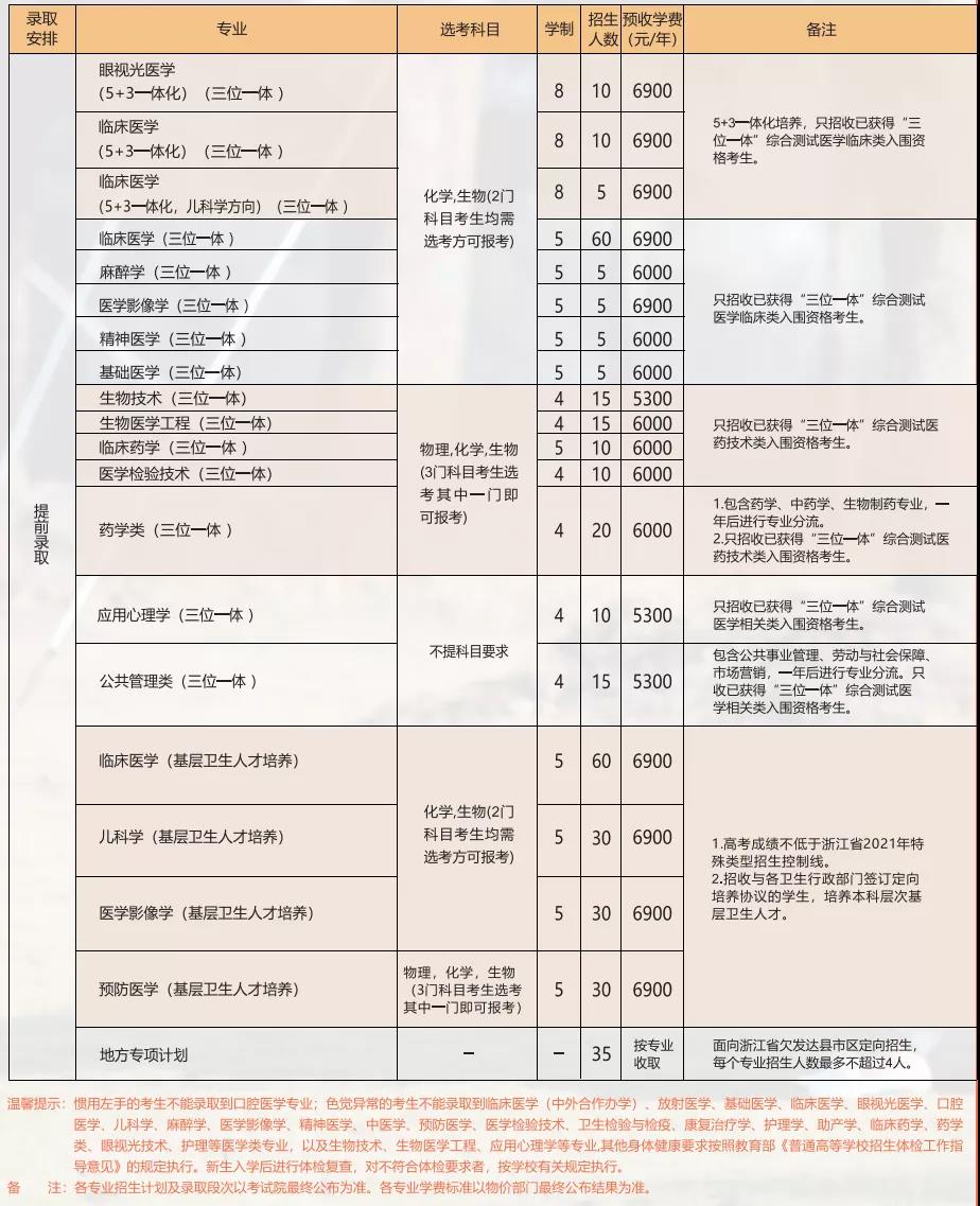 2021年温州医科大学学费是多少 各专业收费标准.jpg