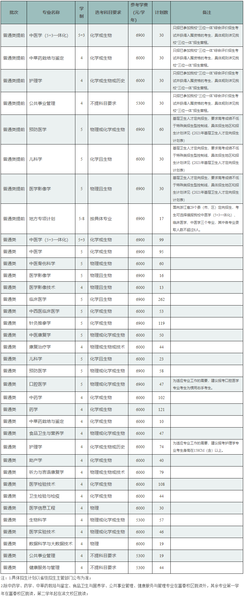 2021年浙江中医药大学学费是多少 各专业收费标准.png