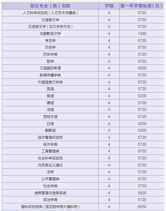 2021年南京大学学费 各专业学费是多少