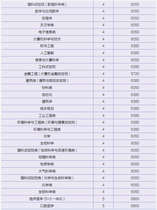 2021年南京大学学费 各专业学费是多少