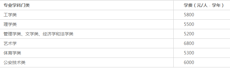 2021年中国矿业大学学费 各专业学费是多少