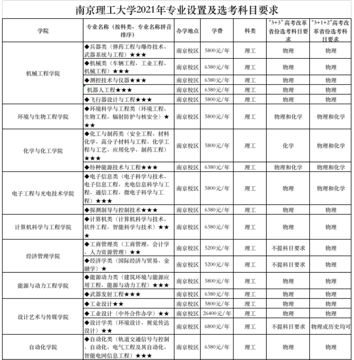 2021年南京理工大学学费 各专业学费是多少