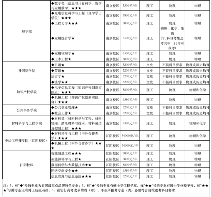 2021年南京理工大学学费 各专业学费是多少