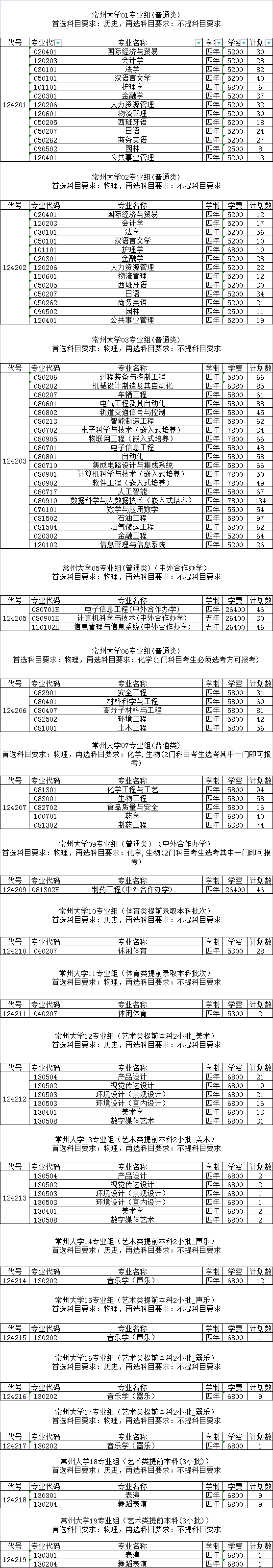 2021年常州大学学费 各专业学费是多少