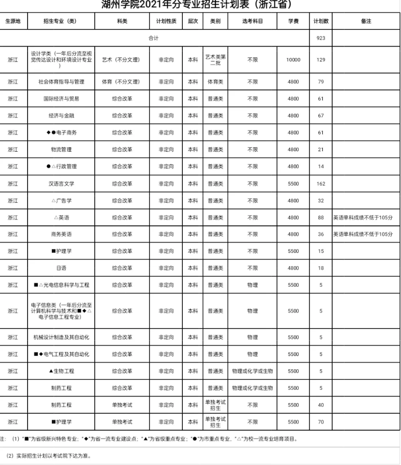 2021年湖州学院学费是多少 各专业收费标准.png