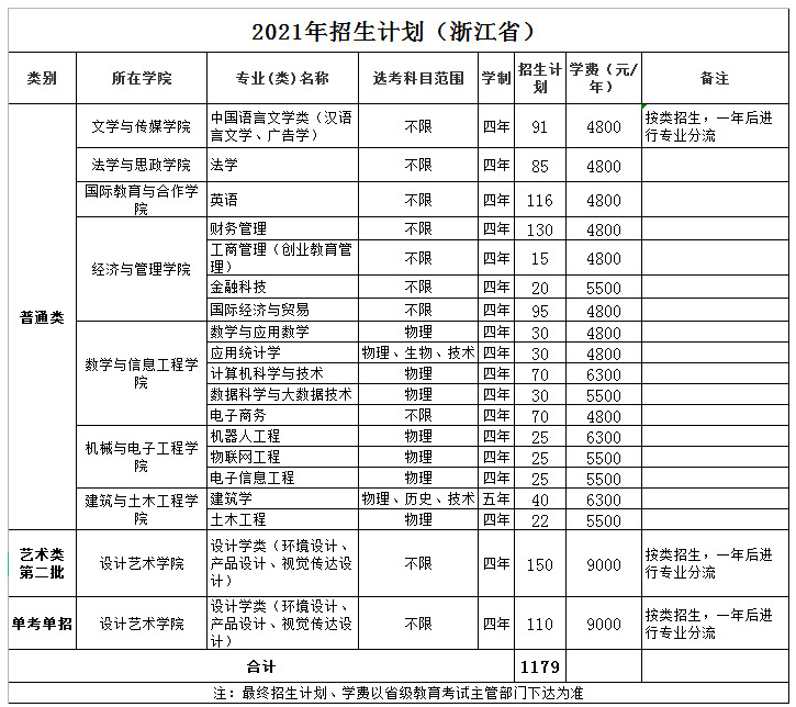 2021年温州理工学院学费是多少 各专业收费标准.png