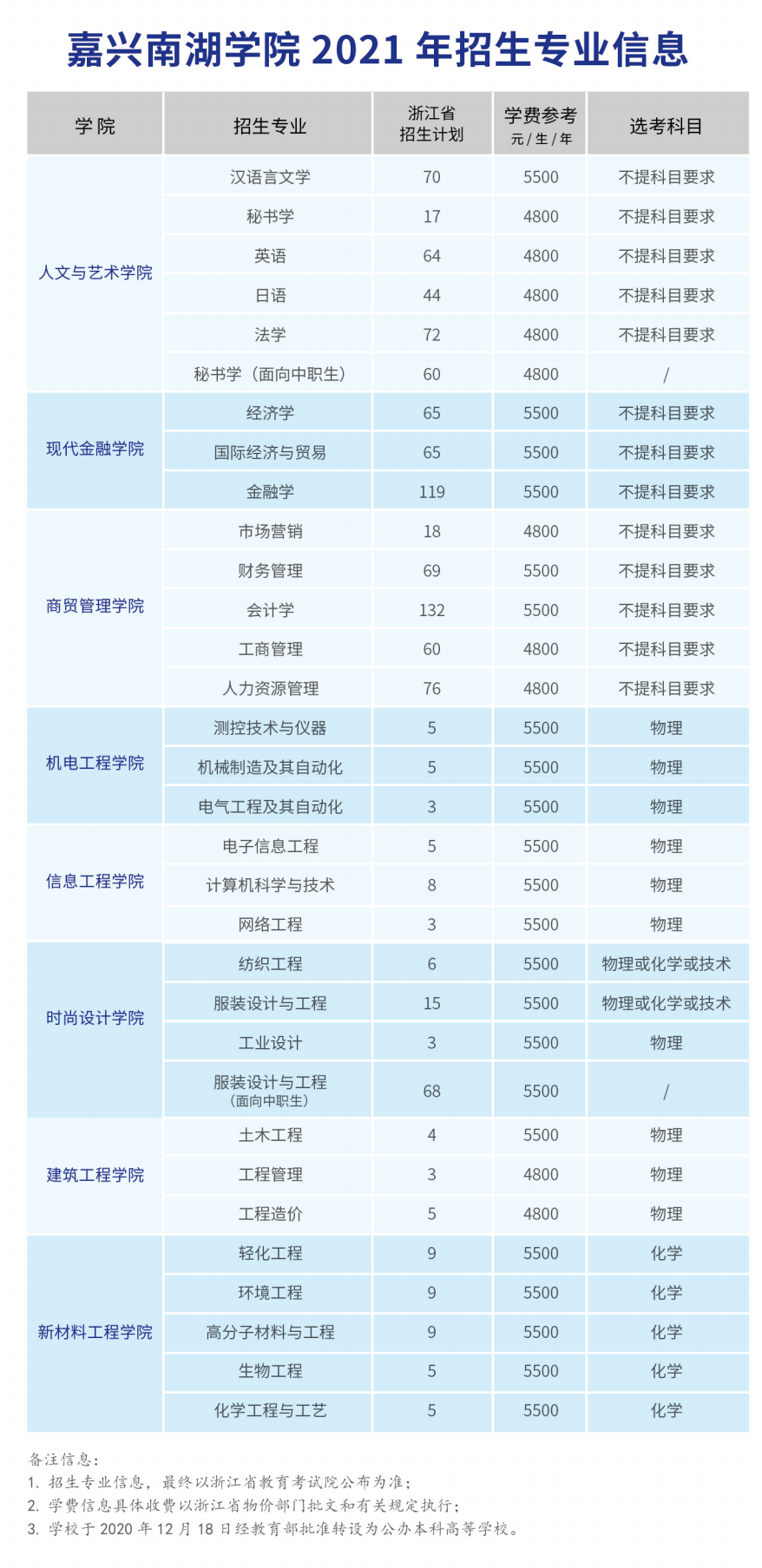 2021年嘉兴南湖学院学费是多少 各专业收费标准.png