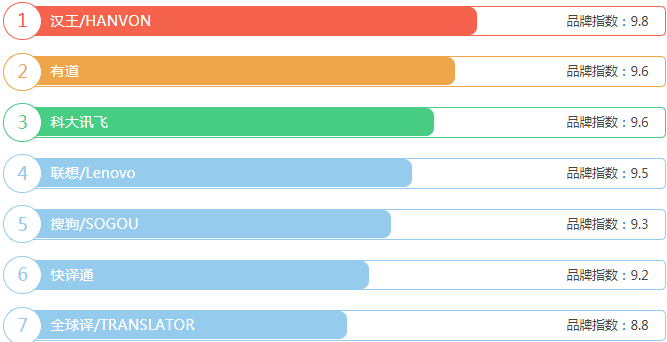翻译笔品牌排行榜