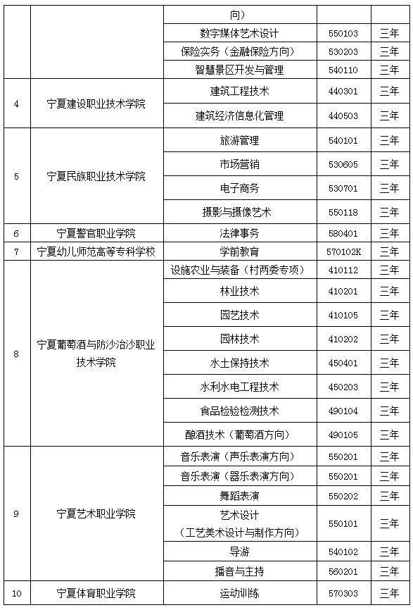 宁夏2021年高职院校扩招专项考试招生专业