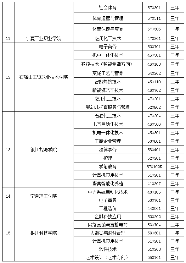 宁夏2021年高职院校扩招专项考试招生专业