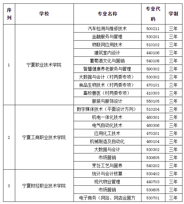 宁夏2021年高职院校扩招专项考试招生专业