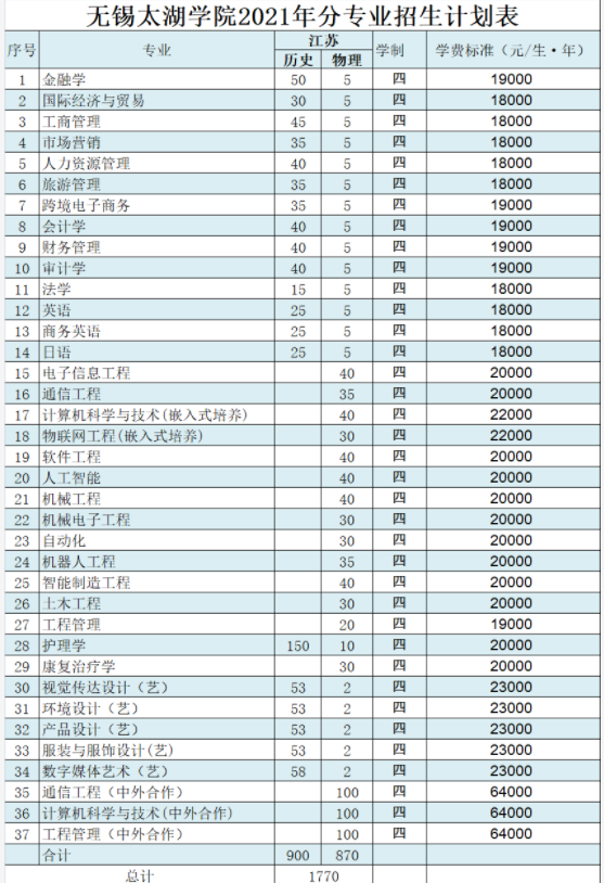 2021年无锡太湖学院学费 各专业学费是多少