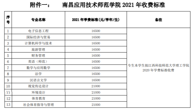 2021年南昌应用技术师范学院学费是多少 各专业收费标准.png