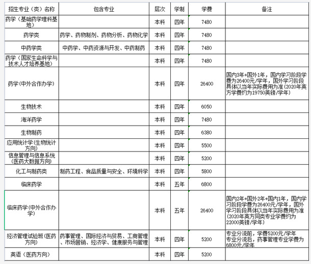 2021年中国药科大学学费 各专业学费是多少