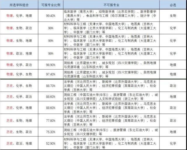 选科对应的专业及大学3+1+2.jpeg