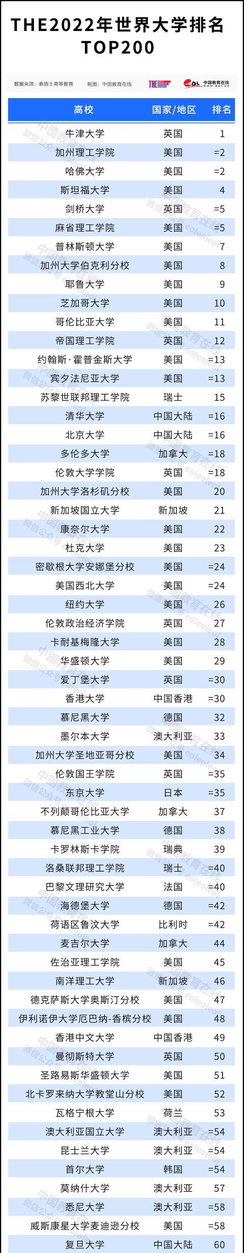 2022年泰晤士高等教育世界大学排名公布.jpeg