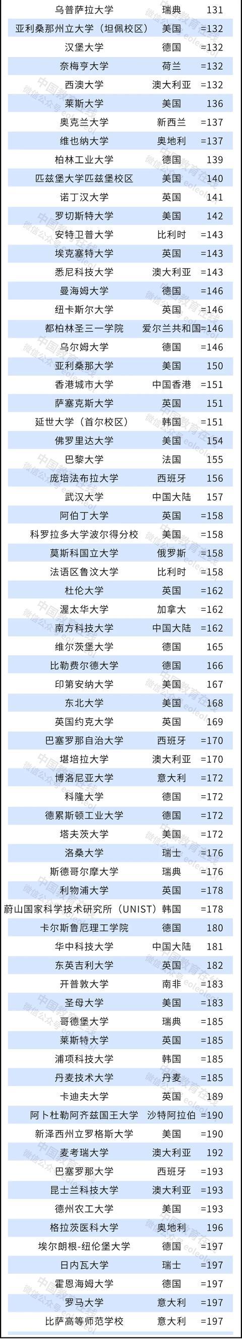 2022年泰晤士高等教育世界大学排名公布3.jpeg