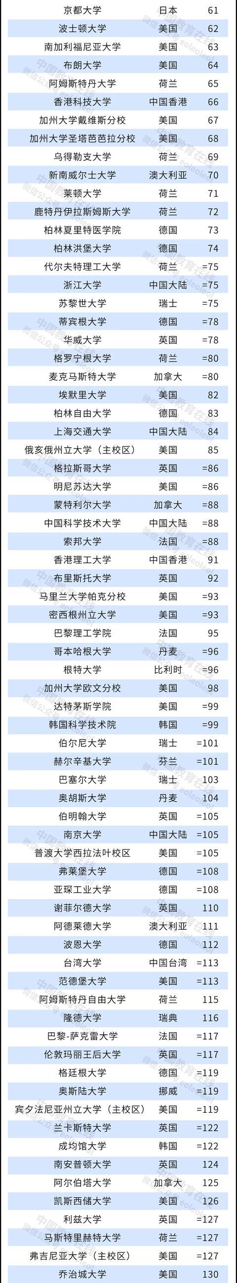 2022年泰晤士高等教育世界大学排名公布2.jpeg