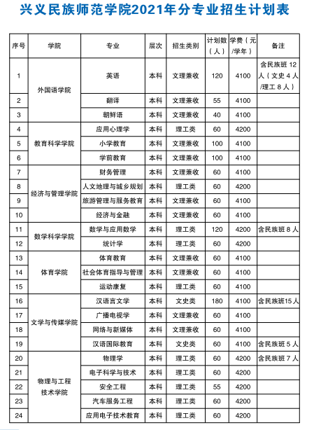 2021年兴义民族师范学院学费是多少 各专业收费标准.png