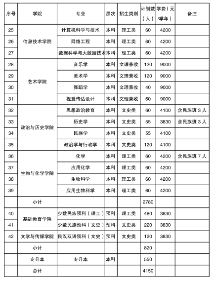 2021年兴义民族师范学院学费是多少 各专业收费标准2.png