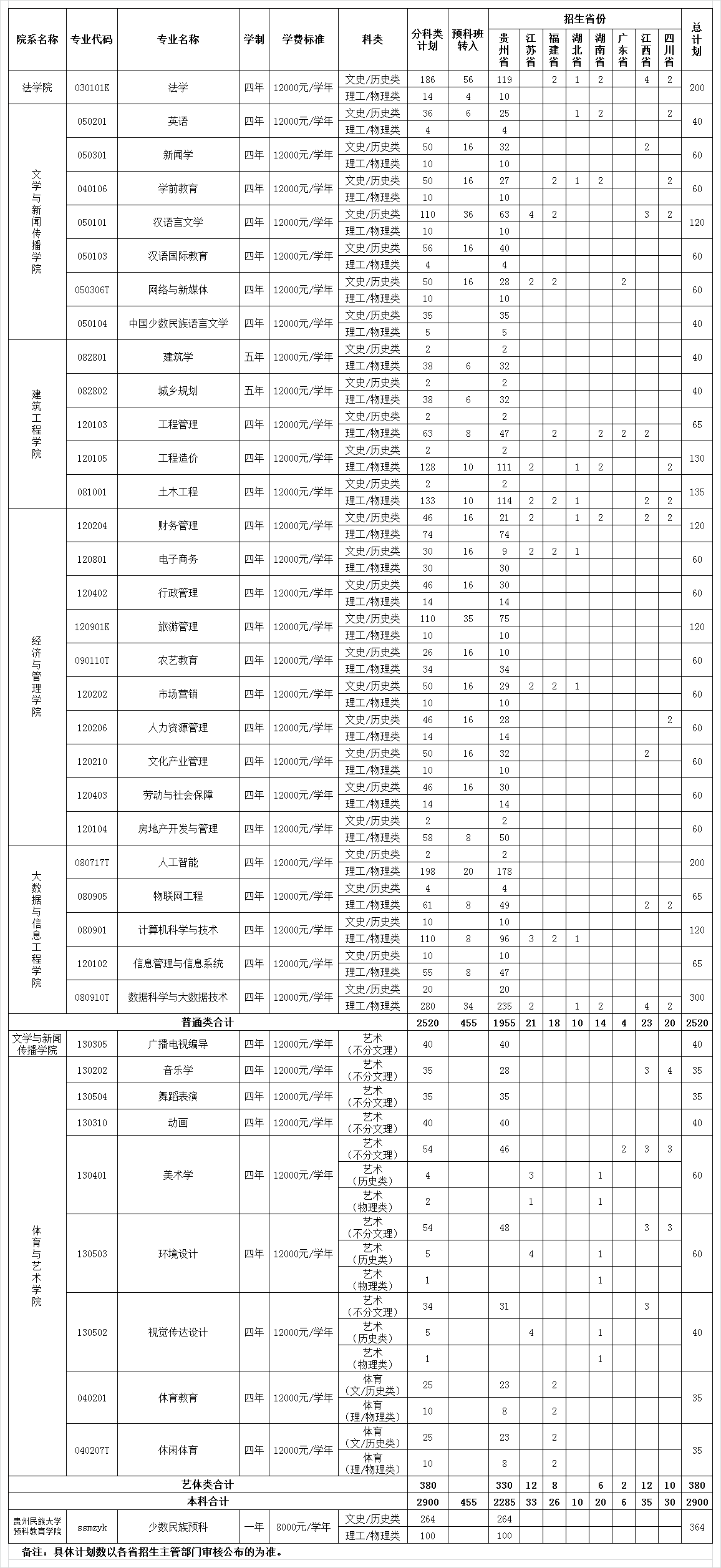 2021年贵州民族大学人文科技学院学费是多少 各专业收费标准.png