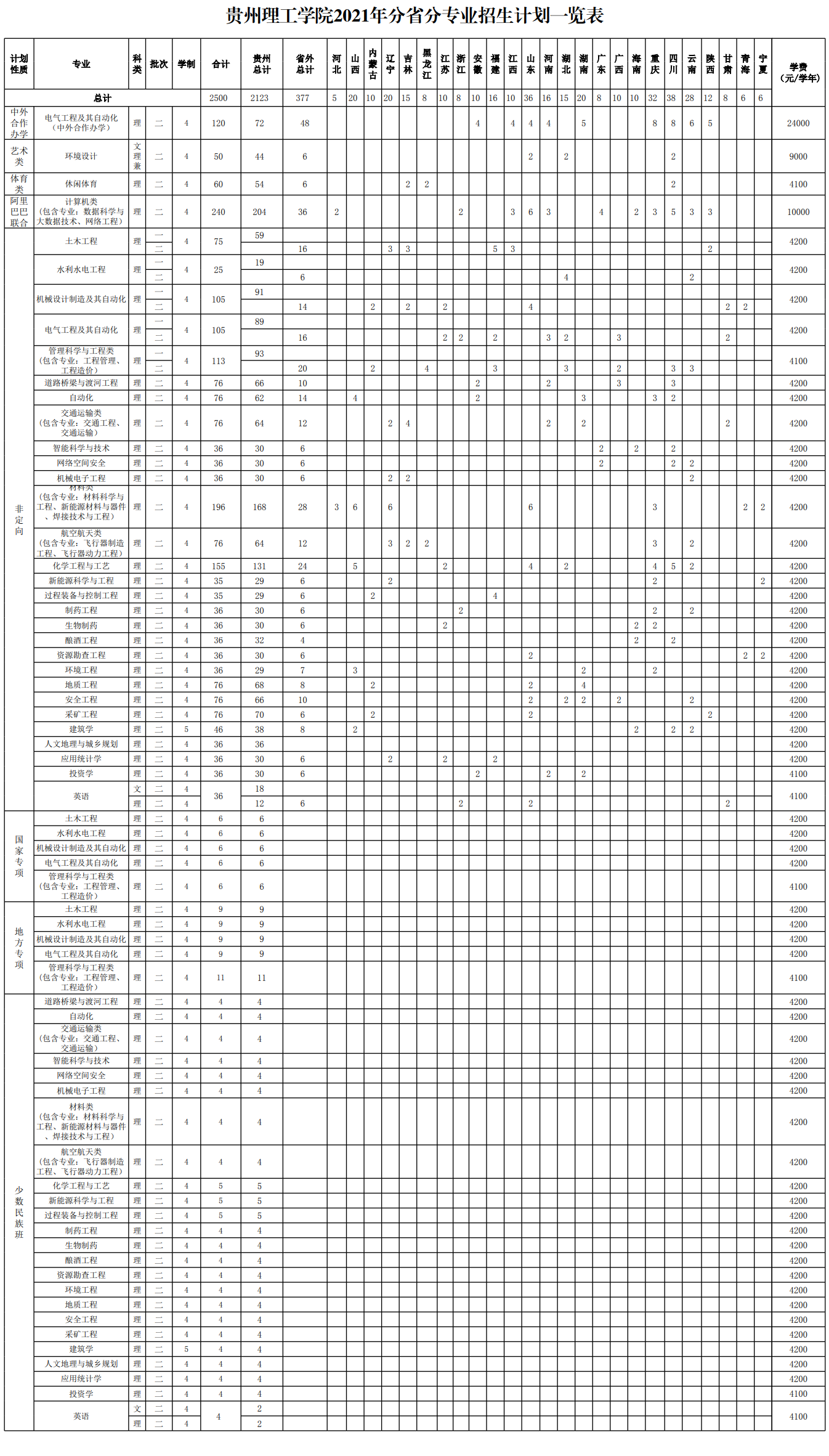 2021年贵州理工学院学费是多少 各专业收费标准.png