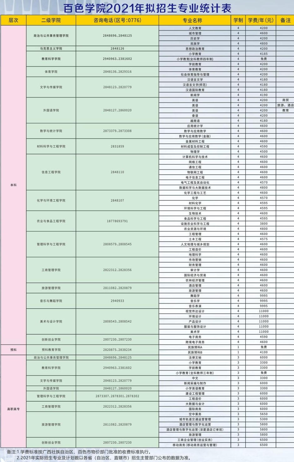 2021年百色学院学费是多少 各专业收费标准.jpg