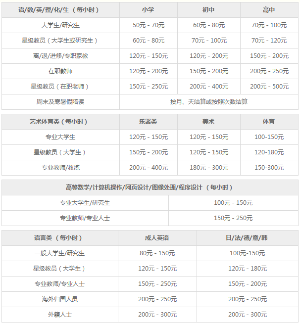 家教课时费参考