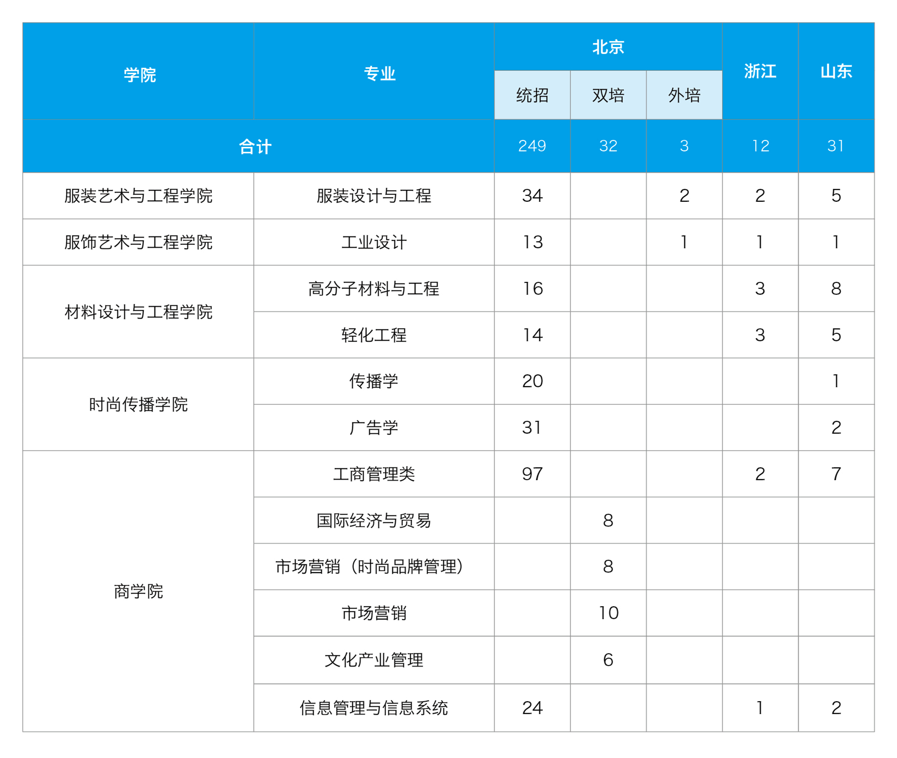 2021北京服装学院招生有哪些专业 什么专业就业好.jpg