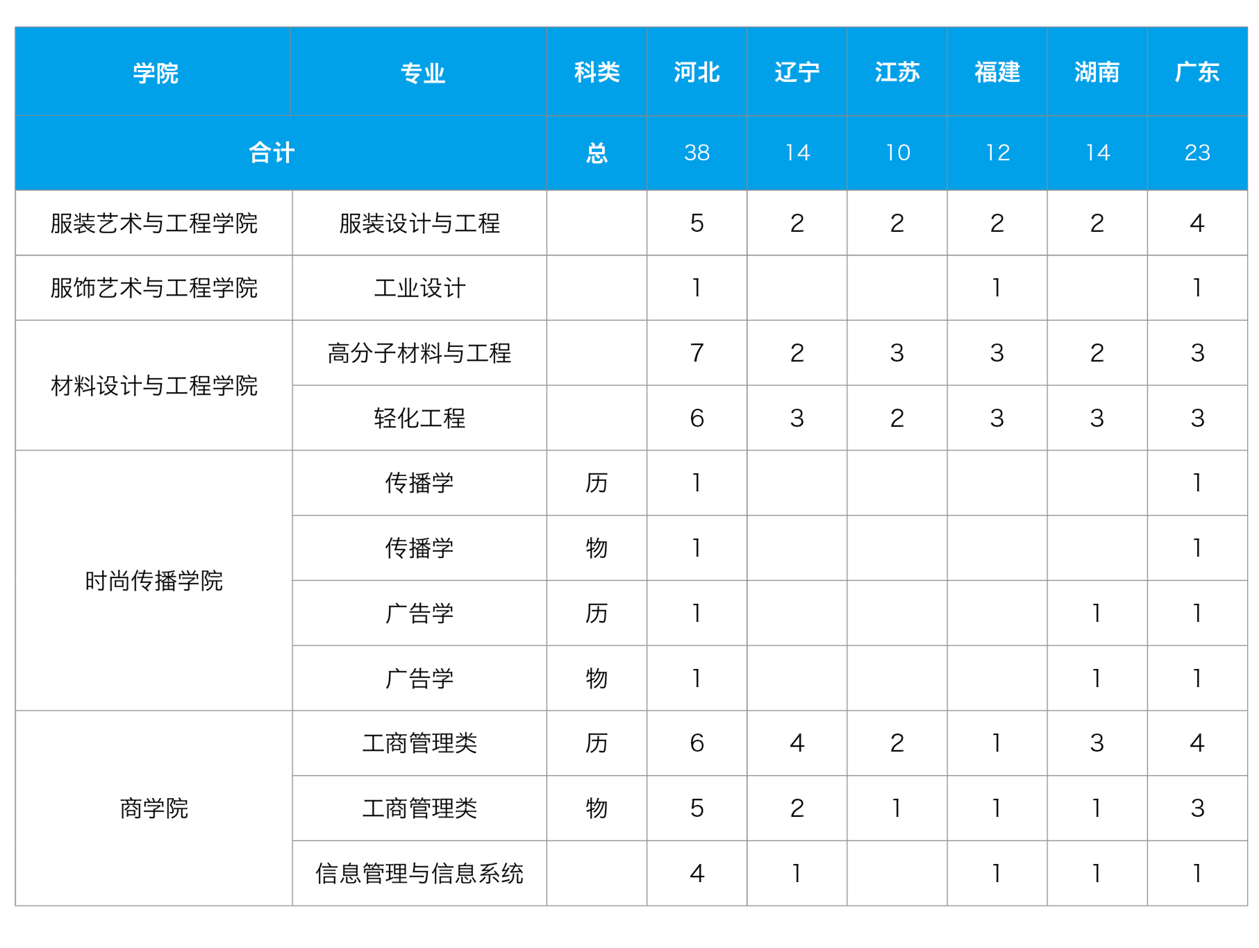 2021北京服装学院招生有哪些专业 什么专业就业好2.jpg